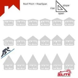 Graphic diagram comparing various roof pitch ratios from 1/12 to 17/12, with a skier icon to emphasize steepness. Illustrates how different roof pitches can affect roof replacement cost estimates in Denver, Elite Roofing & Solar.